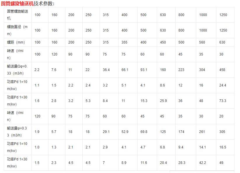 廠家螺旋輸送機的技術參數(shù).jpg