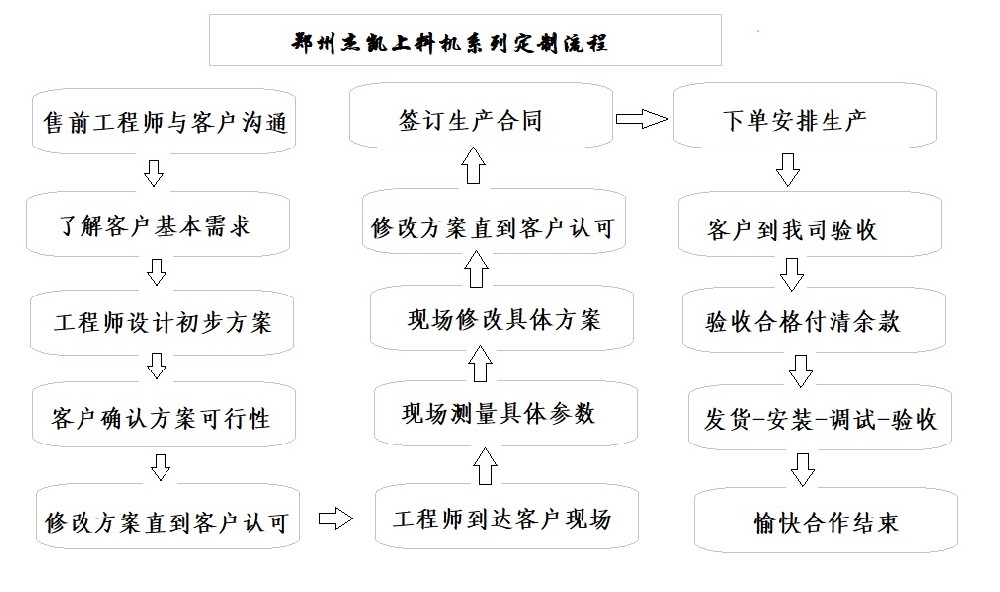 螺旋上料機定制流程.jpg